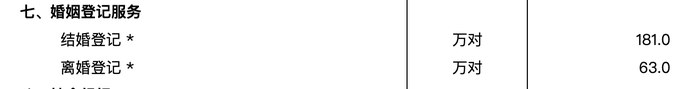 » 1、一季度结婚181.0万对 再降8%民政部网站4月25日发布的《2025年1季度民政统计数据》显示，今年一季度，全国结婚登记181.0万对，离婚登记63.0万对，结婚登记数量较2024年一季度进一步下降