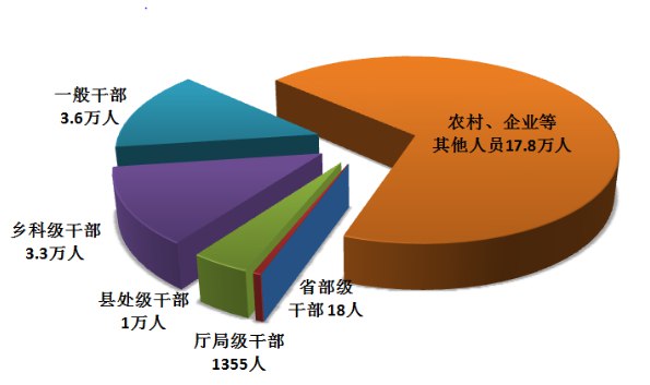 » 6. 上半年全国纪检监察机关处分25.8万人，含省部级干部2023年上半年，全国纪检监察机关共接收信访举报168.6万件次，其中检举控告类信访举报52.7万件次