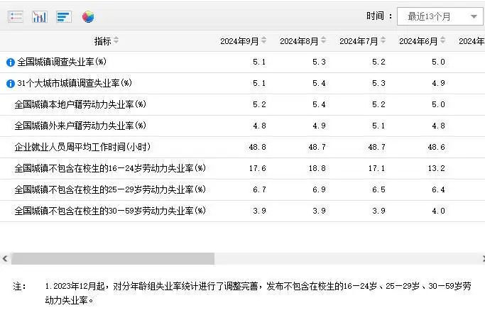 » 4、 九月份青年失业率17.6%9月份，全国城镇不包含在校生的16-24岁劳动力失业率为17.6%，不包含在校生的25-29岁劳动力失业率为6.7%，不包含在校生的30-59岁劳动力失业率为3.9%