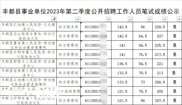 » 2、重庆事业单位考试多人被疑作弊，丰都官方：8人违纪取消成绩8月3日消息，今年6月17日重庆市17个县区举行了事业单位公开招聘联考的笔试