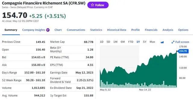 » 14、中国消费能力复苏欧洲奢侈品集团历峰营收破纪录，股价创新高5月12日周五，旗下拥有卡地亚（Cartier）、梵克雅宝（Van Cleef & Arpels）和江诗丹顿（Vacheron Constantin）等知名珠宝与手表品牌的瑞士奢侈品集团历峰（Richemont），发布了截至3月31日的2023财年年报
