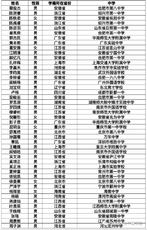 » 9. 45名少年被中科大少年班录取：安徽最多，合肥一中贡献4名7月15日，中国科大少年班学院官方微信公众号公布了《中国科学技术大学2023年少年班录取名单公示》，共有45名学子入围